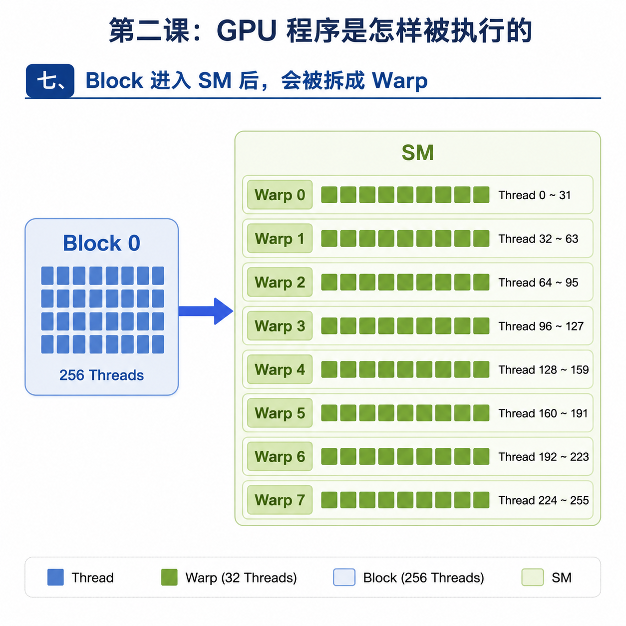 七、Block 进入 SM 后，会被拆成 Warp