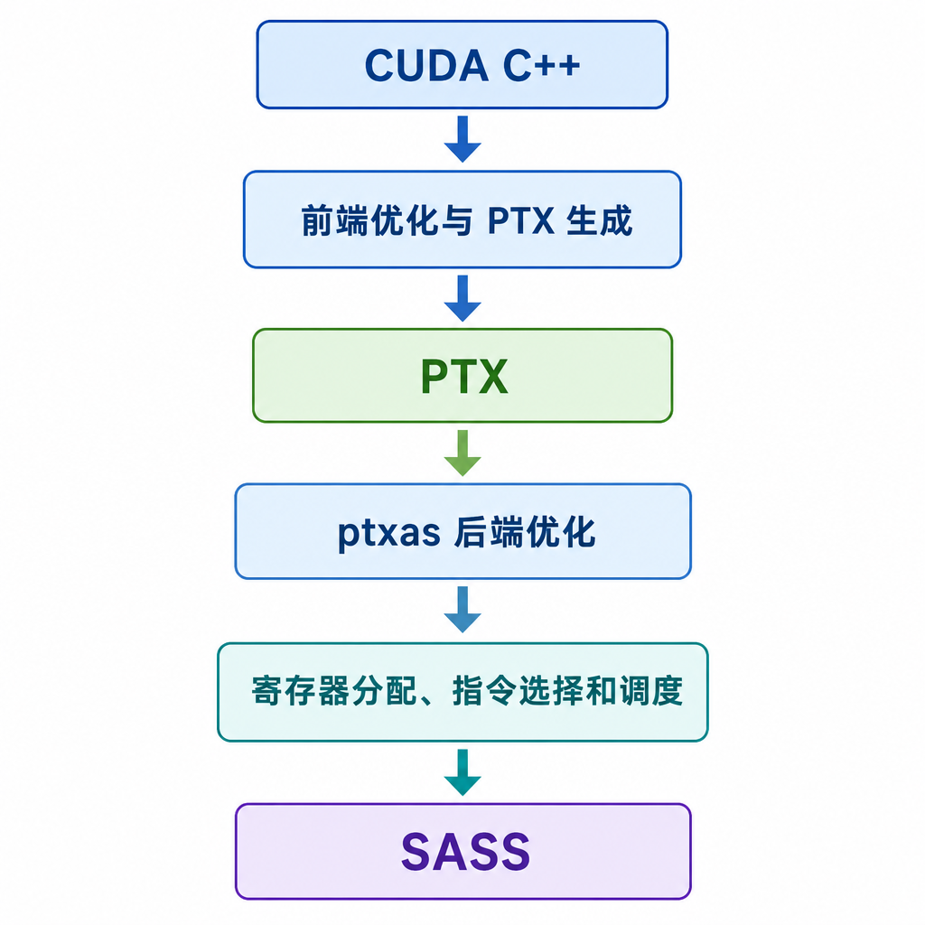 第十九课：编译器如何优化 CUDA Kernel